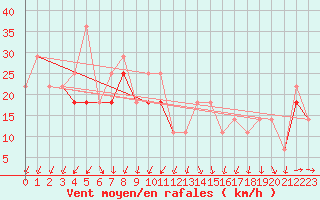 Courbe de la force du vent pour Siofok
