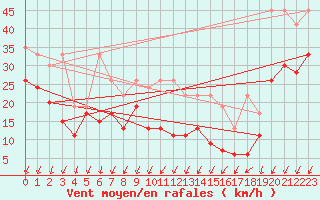 Courbe de la force du vent pour Laegern