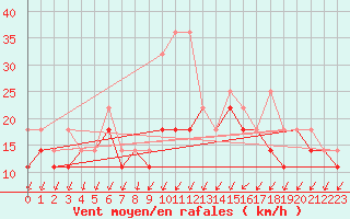 Courbe de la force du vent pour Kalisz