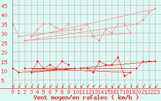 Courbe de la force du vent pour Pully-Lausanne (Sw)