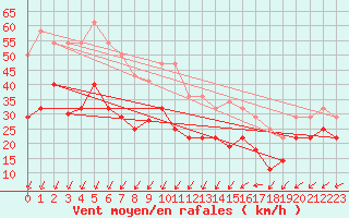 Courbe de la force du vent pour Lebergsfjellet