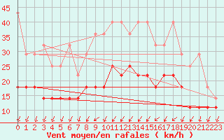 Courbe de la force du vent pour Melle (Be)