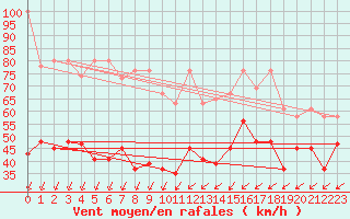 Courbe de la force du vent pour Corvatsch