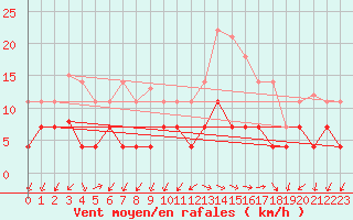 Courbe de la force du vent pour Manresa