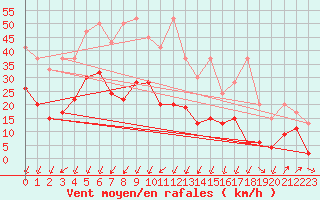 Courbe de la force du vent pour Andermatt