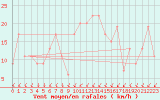 Courbe de la force du vent pour Yeovilton