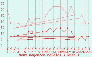 Courbe de la force du vent pour Retie (Be)