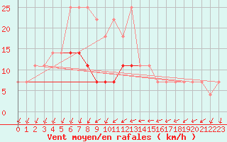 Courbe de la force du vent pour Gorgova