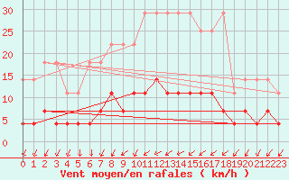 Courbe de la force du vent pour Retie (Be)