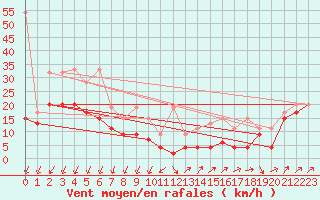 Courbe de la force du vent pour Les Diablerets