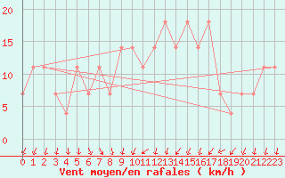 Courbe de la force du vent pour Porvoo Kilpilahti