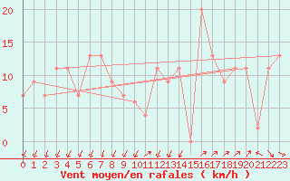 Courbe de la force du vent pour Matera