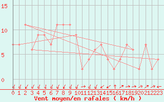 Courbe de la force du vent pour Cap Mele (It)