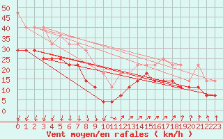 Courbe de la force du vent pour Cabo Vilan