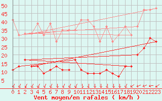 Courbe de la force du vent pour Napf (Sw)