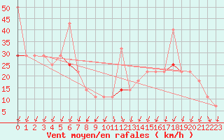 Courbe de la force du vent pour Venabu