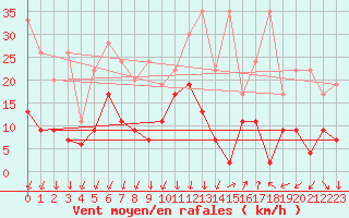 Courbe de la force du vent pour Cevio (Sw)