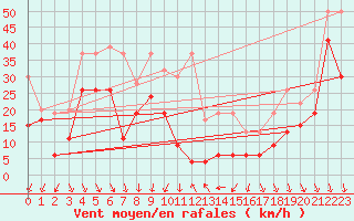 Courbe de la force du vent pour Piz Martegnas