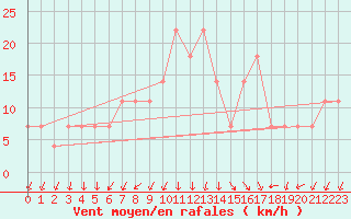 Courbe de la force du vent pour Vranje