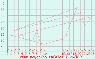 Courbe de la force du vent pour Kaskinen Salgrund
