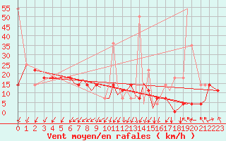 Courbe de la force du vent pour Hasvik