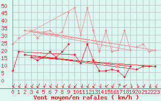 Courbe de la force du vent pour Les Attelas