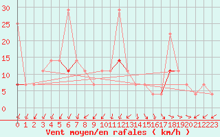 Courbe de la force du vent pour Tromso