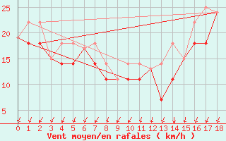 Courbe de la force du vent pour Salluit