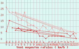 Courbe de la force du vent pour Nyon-Changins (Sw)