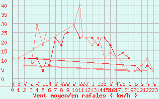 Courbe de la force du vent pour Bekescsaba