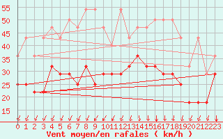 Courbe de la force du vent pour Voorschoten