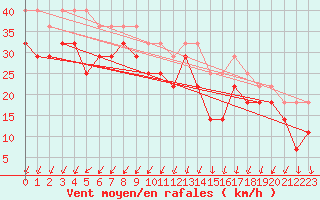 Courbe de la force du vent pour Faaroesund-Ar