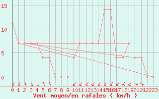 Courbe de la force du vent pour Feldkirch