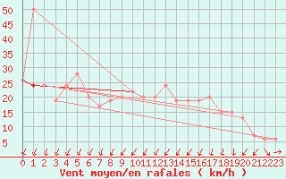 Courbe de la force du vent pour Leeming