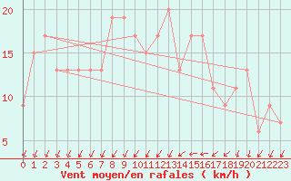 Courbe de la force du vent pour Larkhill