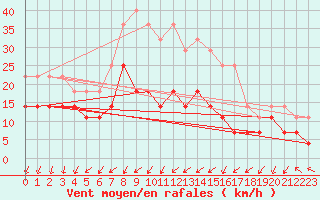 Courbe de la force du vent pour Kiikala lentokentt