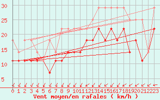 Courbe de la force du vent pour Terschelling Hoorn