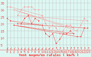 Courbe de la force du vent pour Inverbervie