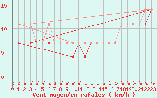 Courbe de la force du vent pour Sandomierz