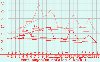 Courbe de la force du vent pour Vinars