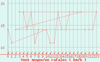 Courbe de la force du vent pour Temelin