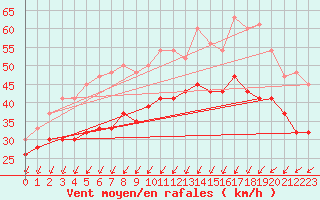 Courbe de la force du vent pour Inverbervie