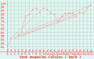 Courbe de la force du vent pour Monte Cimone