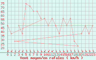 Courbe de la force du vent pour Pian Rosa (It)