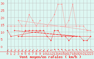 Courbe de la force du vent pour Giessen