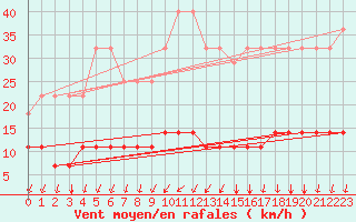 Courbe de la force du vent pour Kolmaarden-Stroemsfors