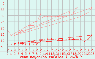 Courbe de la force du vent pour Cartagena