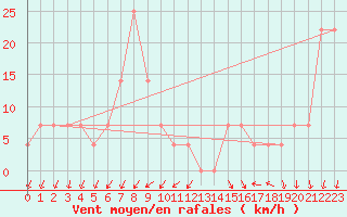 Courbe de la force du vent pour Brunnenkogel/Oetztaler Alpen