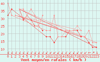 Courbe de la force du vent pour Kasprowy Wierch