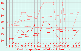 Courbe de la force du vent pour De Bilt (PB)